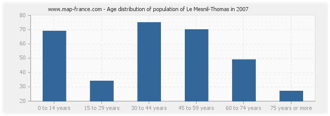 Age distribution of population of Le Mesnil-Thomas in 2007